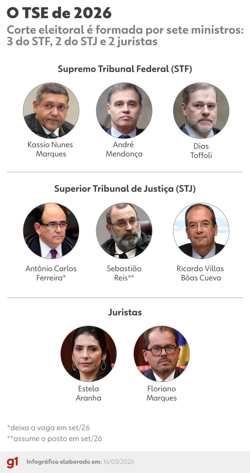 Nunes Marques assume a presidência do TSE; veja perfis dos ministros